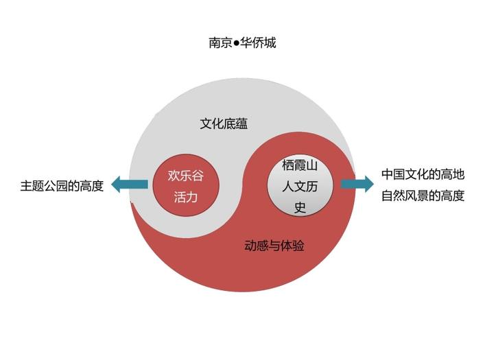 江蘇南京華僑城棲霞山片區開發策劃
